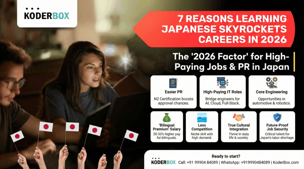 KoderBox blog graphic titled '7 Reasons Learning Japanese Skyrockets Careers in 2026'. Visual showing students working, hands holding Japanese flags, and 7 key benefits including High-Paying IT Roles, Easier PR, and Higher Salaries. Footer includes contact number+919990484089