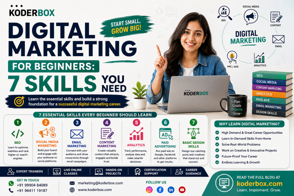 Digital marketing for beginners featuring 7 essential skills including SEO, social media, email marketing, content marketing, analytics, paid ads, and design.